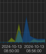 Disk I/O graph